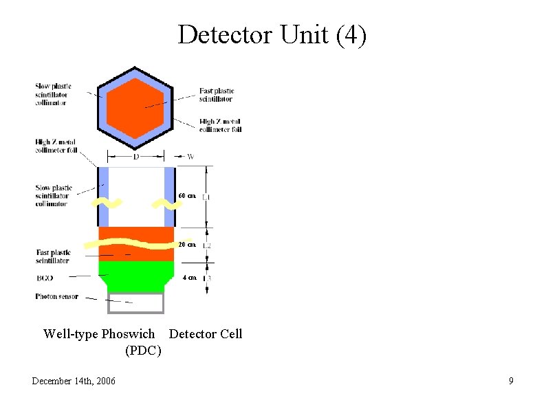 Detector Unit (4) 60 cm 20 cm 4 cm Well-type Phoswich Detector Cell (PDC)