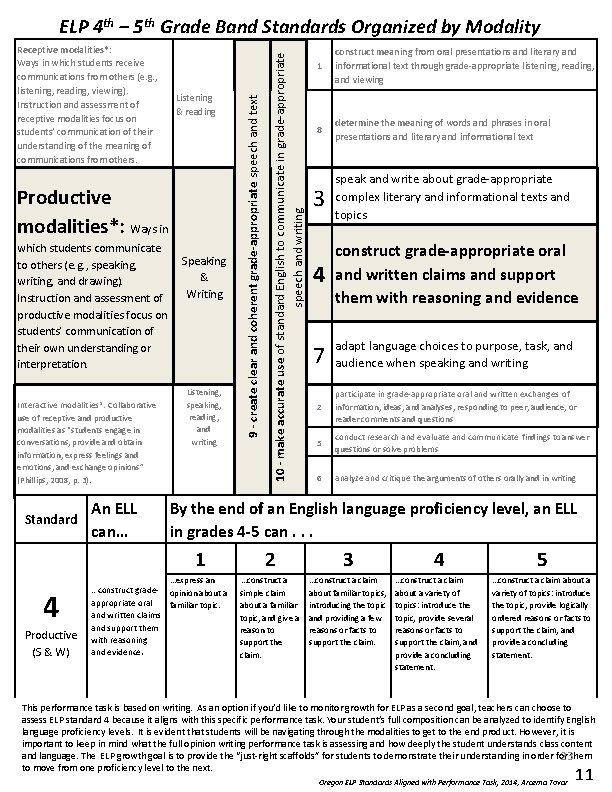 Listening & reading Productive modalities*: Ways in which students communicate Speaking to others (e.