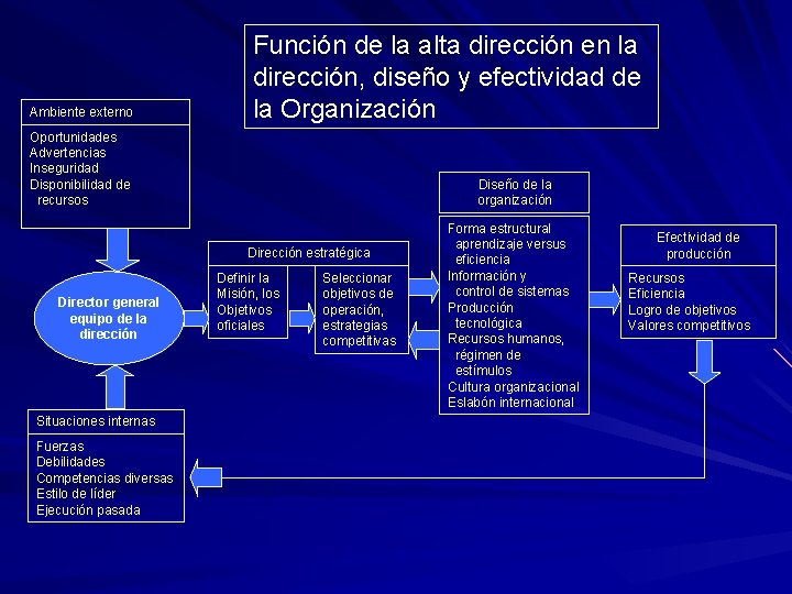 Ambiente externo Función de la alta dirección en la dirección, diseño y efectividad de