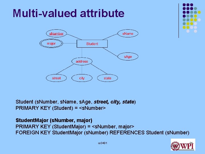 Multi-valued attribute Student (s. Number, s. Name, s. Age, street, city, state) PRIMARY KEY Multi-valued attribute Student (s. Number, s. Name, s. Age, street, city, state) PRIMARY KEY