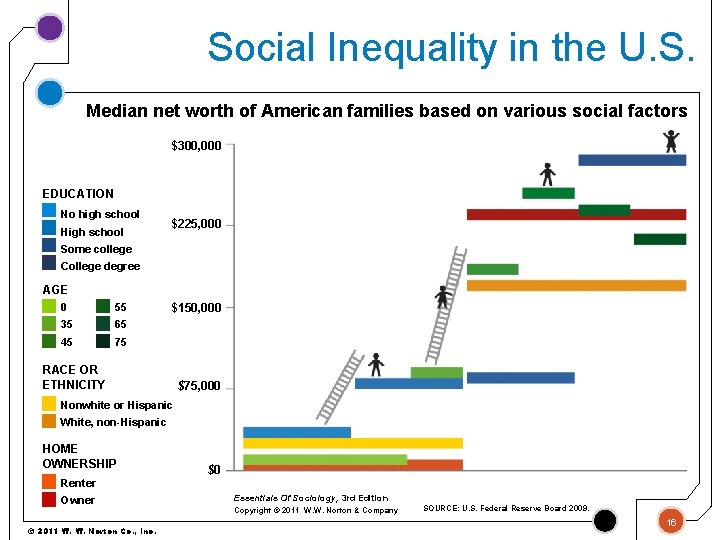 Social Inequality in the U. S. Median net worth of American families based on