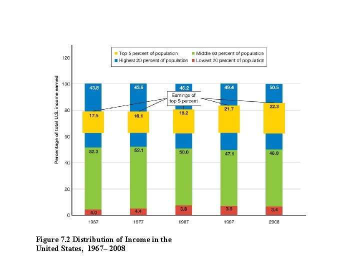 Figure 7. 2 Distribution of Income in the United States, 1967– 2008 