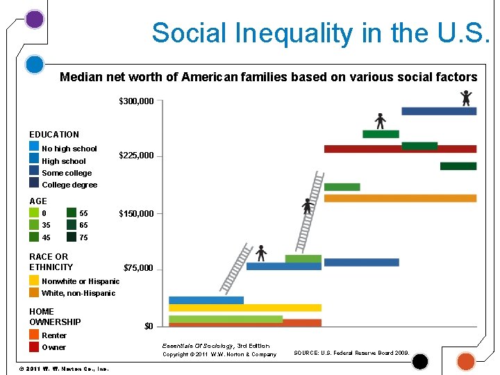 Social Inequality in the U. S. Median net worth of American families based on