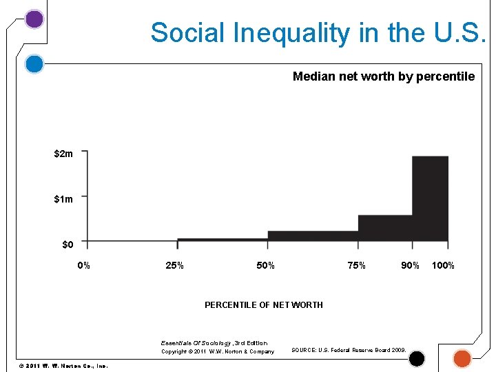 Social Inequality in the U. S. Median net worth by percentile $2 m $1