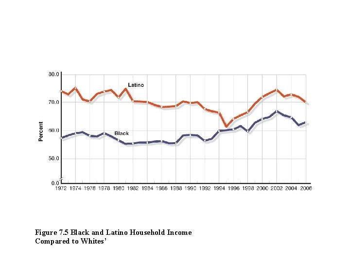 Figure 7. 5 Black and Latino Household Income Compared to Whites’ 