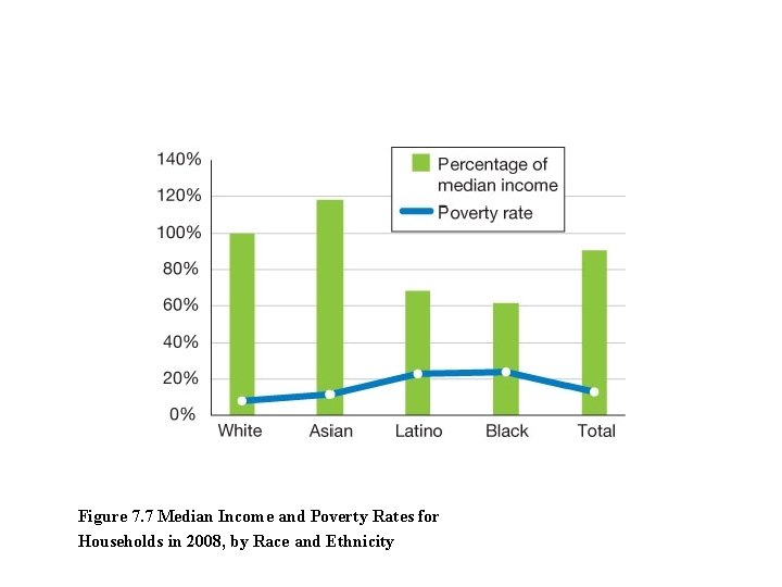 Figure 7. 7 Median Income and Poverty Rates for Households in 2008, by Race