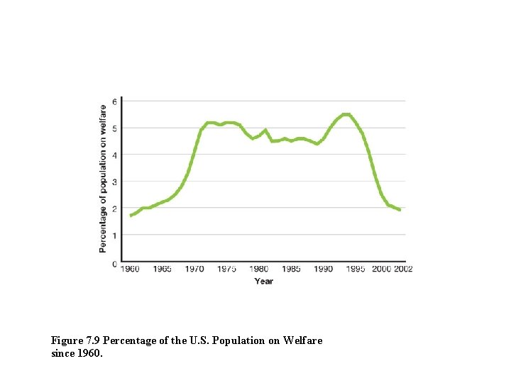 Figure 7. 9 Percentage of the U. S. Population on Welfare since 1960. 