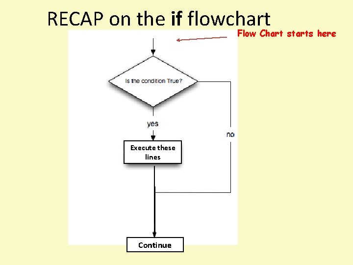 RECAP on the if flowchart Flow Chart starts here Executethese your lines code Continue