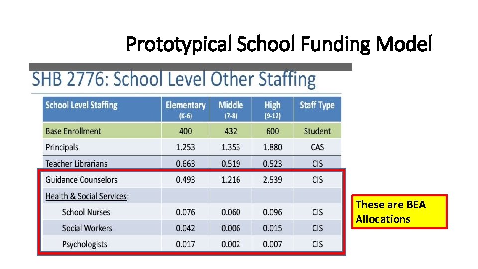 2016 AWSP/WASA Conference Prototypical School Funding Model These are BEA Allocations 