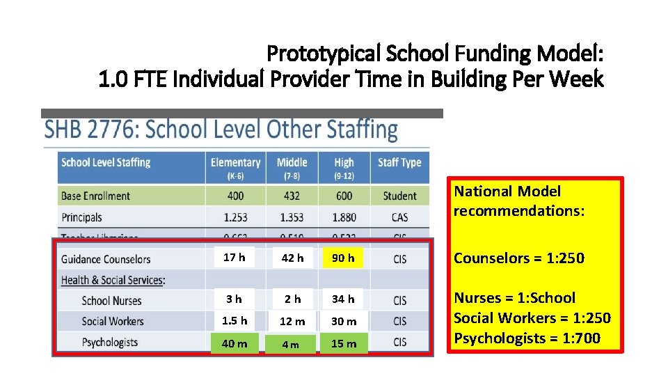 2016 AWSP/WASA Conference Prototypical School Funding Model: 1. 0 FTE Individual Provider Time in