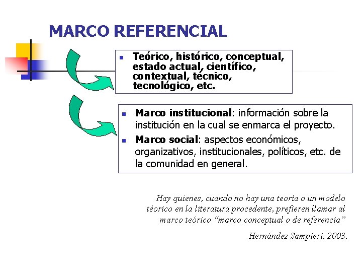 MARCO REFERENCIAL n n n Teórico, histórico, conceptual, estado actual, científico, contextual, técnico, tecnológico,