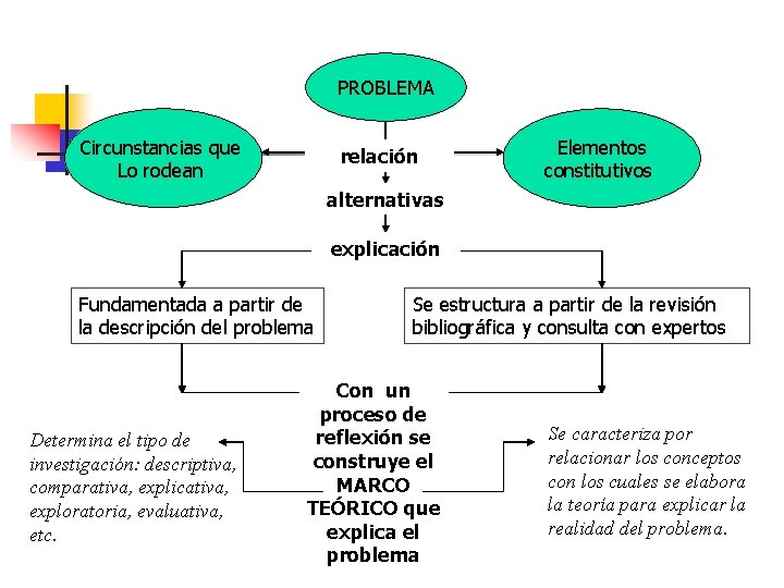 PROBLEMA Circunstancias que Lo rodean relación Elementos constitutivos alternativas explicación Fundamentada a partir de