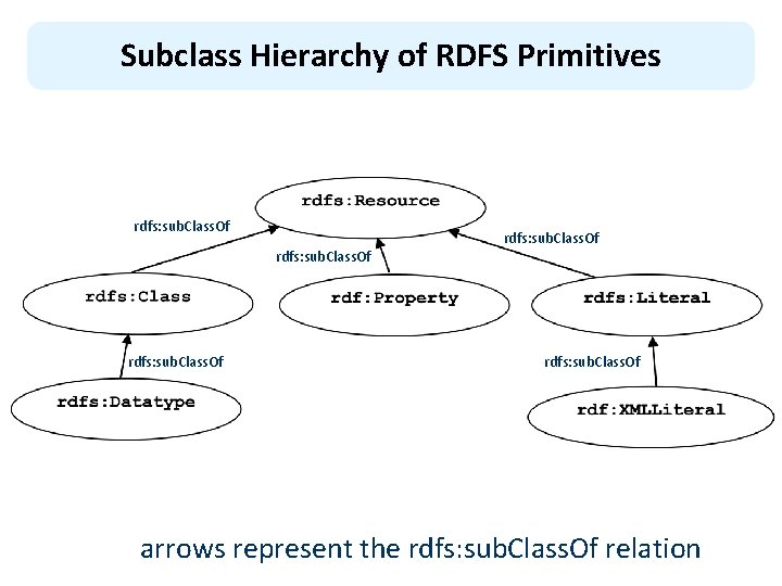 Subclass Hierarchy of RDFS Primitives rdfs: sub. Class. Of arrows represent the rdfs: sub.