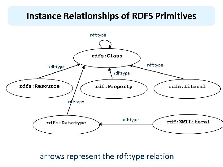 Instance Relationships of RDFS Primitives rdf: type rdf: type arrows represent the rdf: type