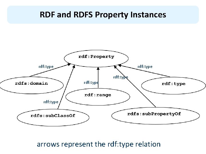 RDF and RDFS Property Instances rdf: type rdf: type arrows represent the rdf: type