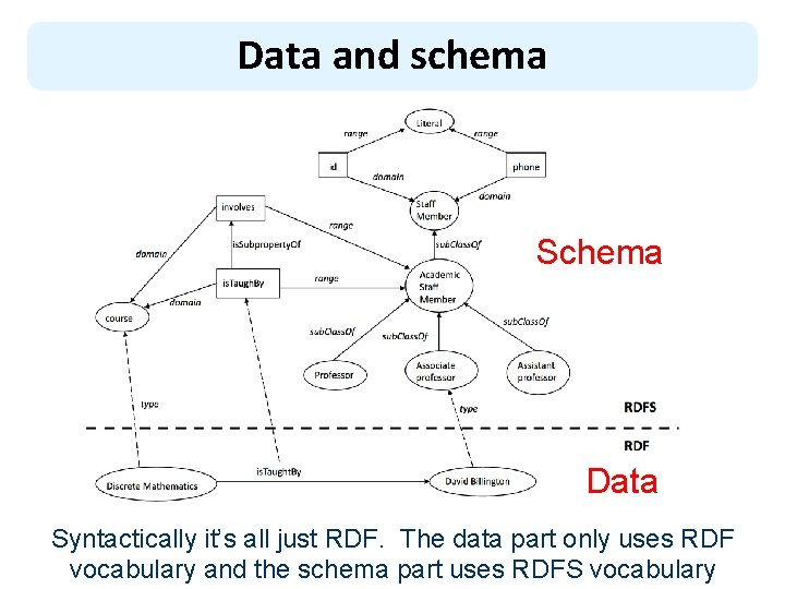 Data and schema Schema Data Syntactically it’s all just RDF. The data part only