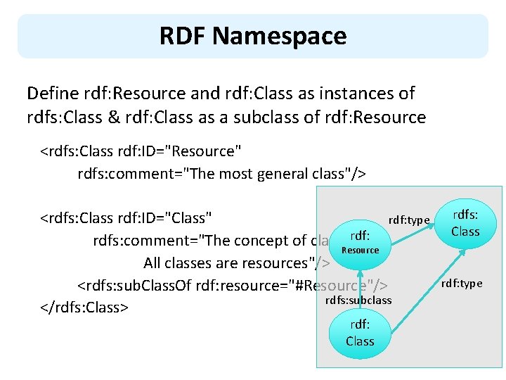 RDF Namespace Define rdf: Resource and rdf: Class as instances of rdfs: Class &