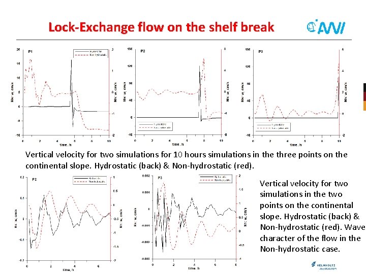 Lock-Exchange flow on the shelf break Vertical velocity for two simulations for 10 hours