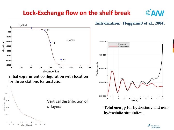 Lock-Exchange flow on the shelf break Initialization: Heggelund et al. , 2004. Initial experiment