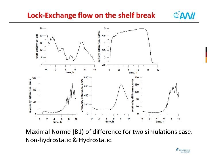 Lock-Exchange flow on the shelf break Maximal Norme (B 1) of difference for two