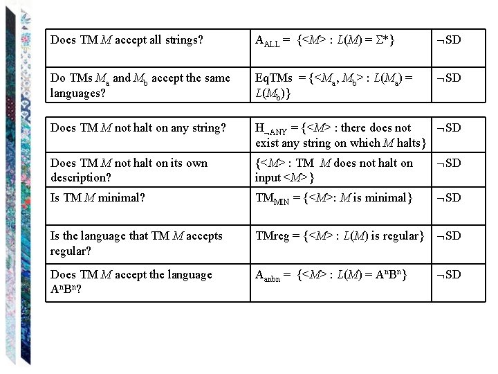 Does TM M accept all strings? AALL = {<M> : L(M) = *} SD