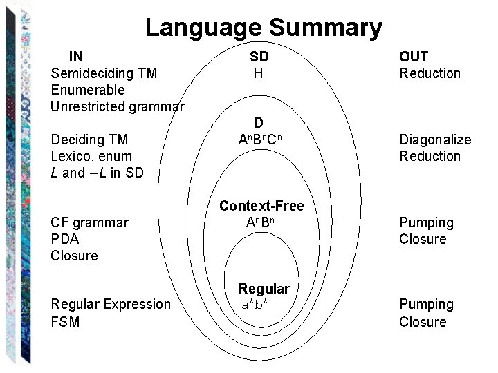 Language Summary IN Semideciding TM Enumerable Unrestricted grammar Deciding TM Lexico. enum L and