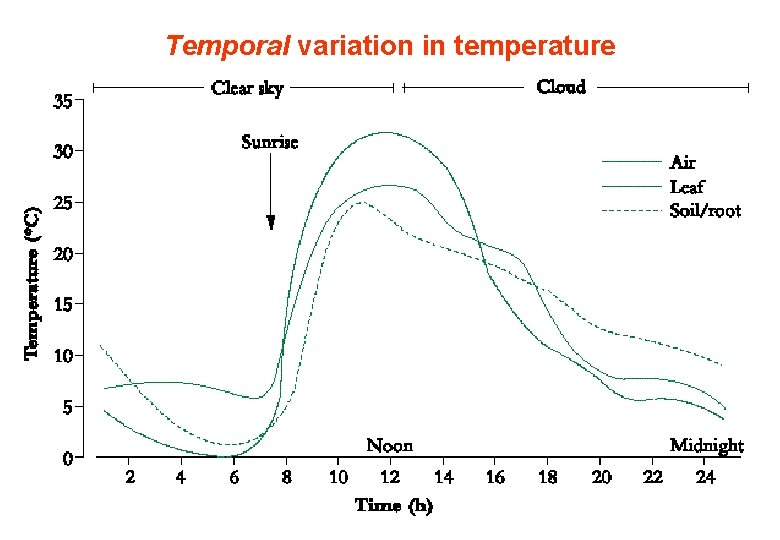 Temporal variation in temperature Temporal variation in temperature