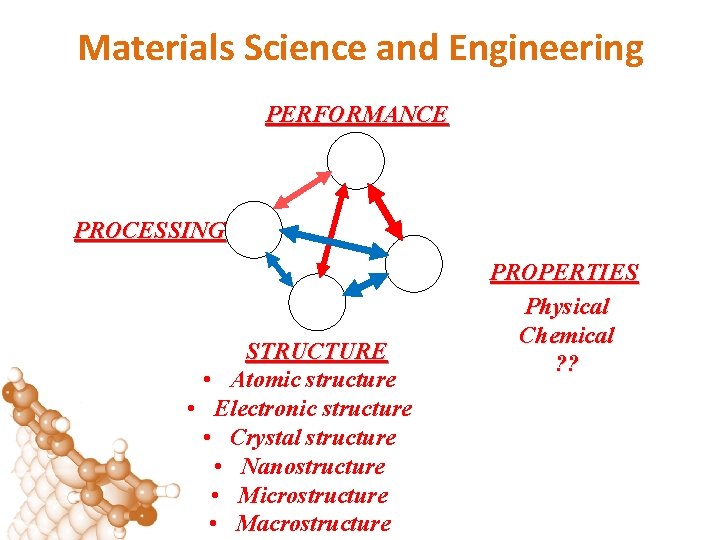 Materials Science and Engineering PERFORMANCE PROCESSING STRUCTURE • Atomic structure • Electronic structure •