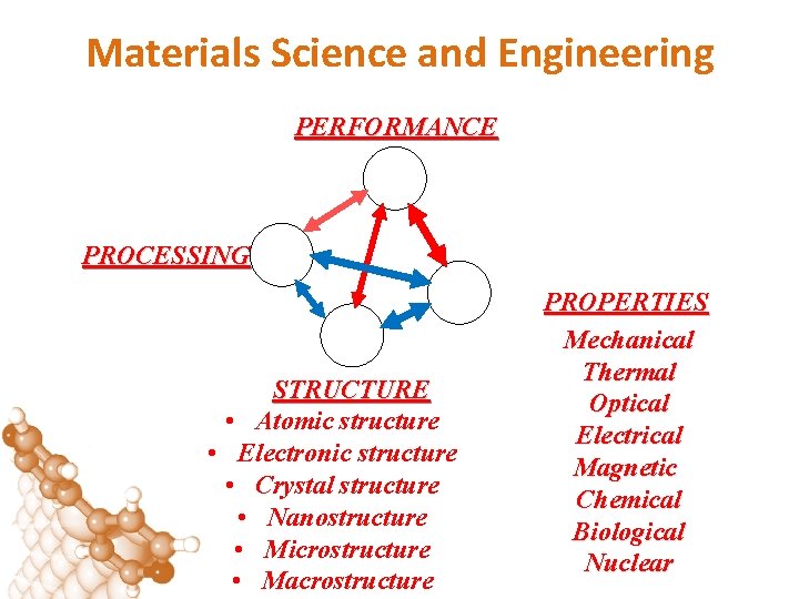 Materials Science and Engineering PERFORMANCE PROCESSING STRUCTURE • Atomic structure • Electronic structure •