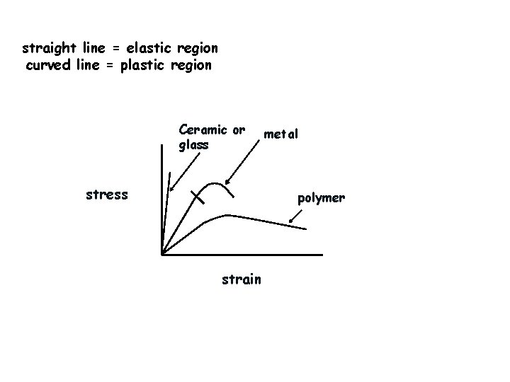straight line = elastic region curved line = plastic region Ceramic or glass stress