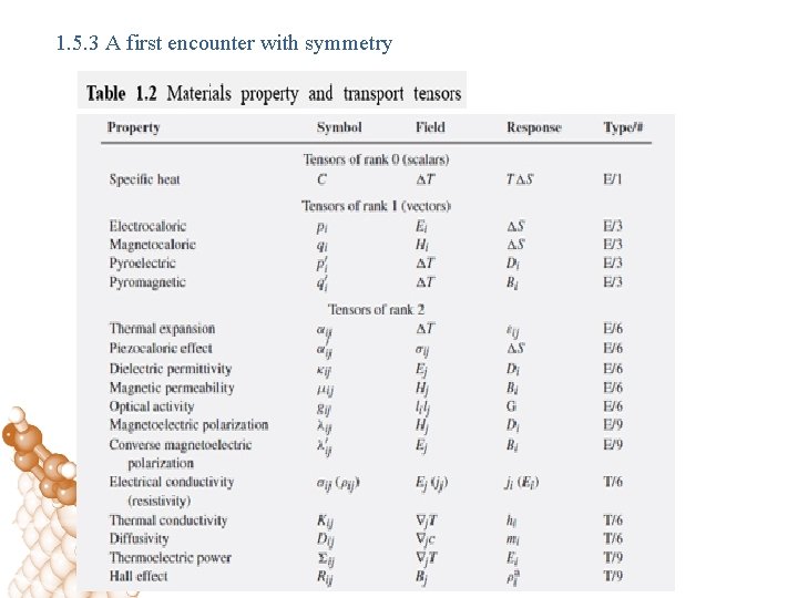 1. 5. 3 A first encounter with symmetry 