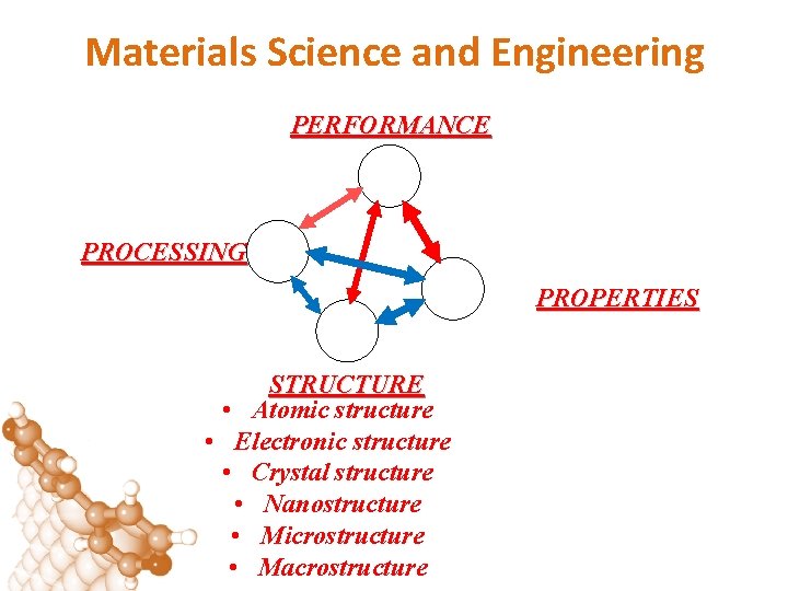 Materials Science and Engineering PERFORMANCE PROCESSING PROPERTIES STRUCTURE • Atomic structure • Electronic structure