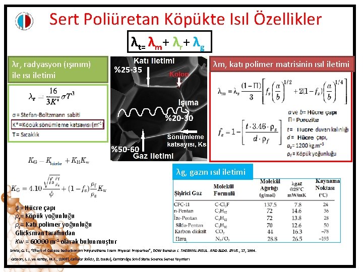 Sert Poliüretan Köpükte Isıl Özellikler λt= λm+ λr+ λg λr, radyasyon (ışınım) ile ısı