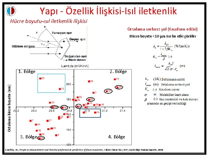 Yapı - Özellik İlişkisi-Isıl iletkenlik Hücre boyutu-ısıl iletkenlik ilişkisi Ortalama serbest yol (Knudsen etkisi)