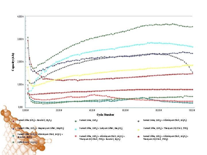 Capacity (A. h) Cycle Number Fumed Silika (Si. O 2) + Boroksit, (B 2