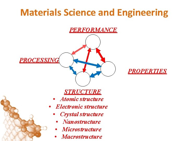 Materials Science and Engineering PERFORMANCE PROCESSING PROPERTIES STRUCTURE • Atomic structure • Electronic structure