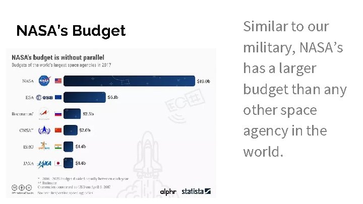 NASA’s Budget Similar to our military, NASA’s has a larger budget than any other