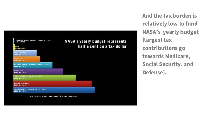 And the tax burden is relatively low to fund NASA’s yearly budget (largest tax