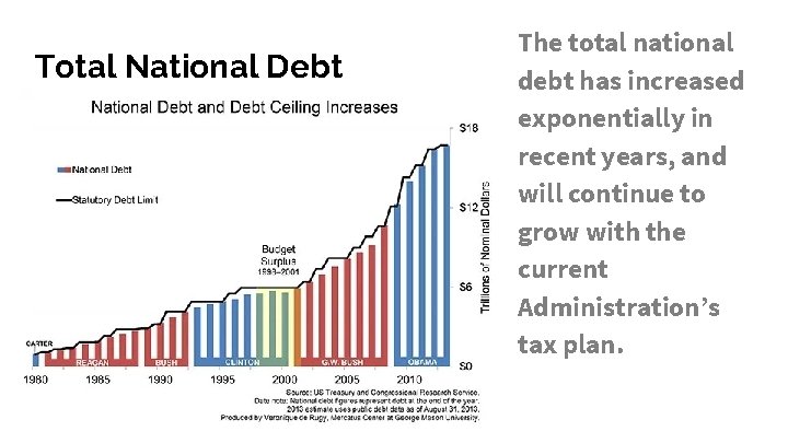 Total National Debt The total national debt has increased exponentially in recent years, and