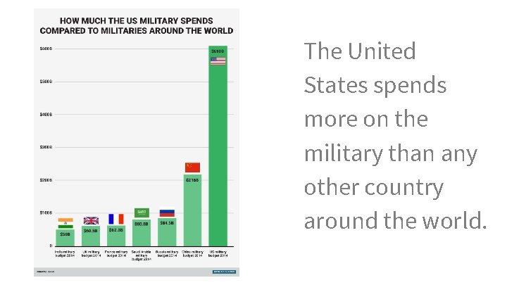 The United States spends more on the military than any other country around the