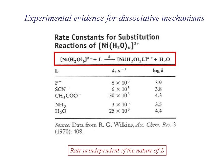 Experimental evidence for dissociative mechanisms Rate is independent of the nature of L 