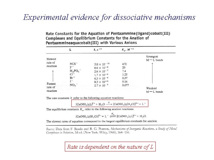 Experimental evidence for dissociative mechanisms Rate is dependent on the nature of L 