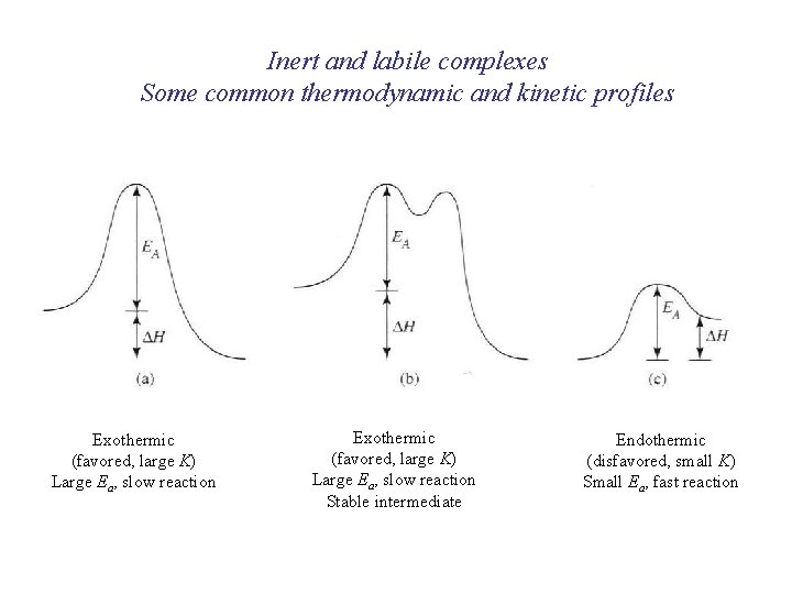 Inert and labile complexes Some common thermodynamic and kinetic profiles Exothermic (favored, large K)