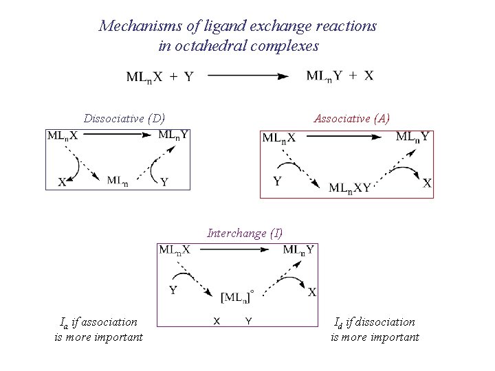 Mechanisms of ligand exchange reactions in octahedral complexes Dissociative (D) Associative (A) Interchange (I)