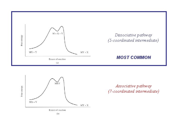 Dissociative pathway (5 -coordinated intermediate) MOST COMMON Associative pathway (7 -coordinated intermediate) 