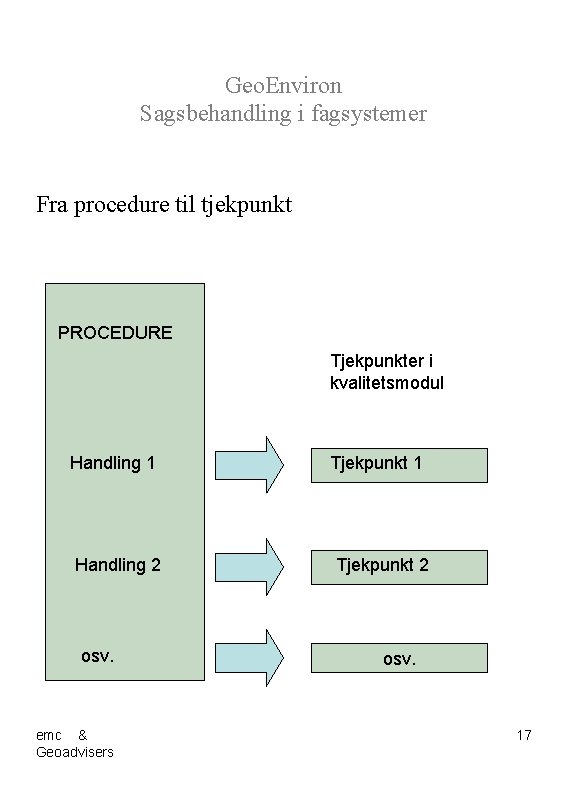 Geo. Environ Sagsbehandling i fagsystemer Fra procedure til tjekpunkt PROCEDURE Tjekpunkter i kvalitetsmodul Handling