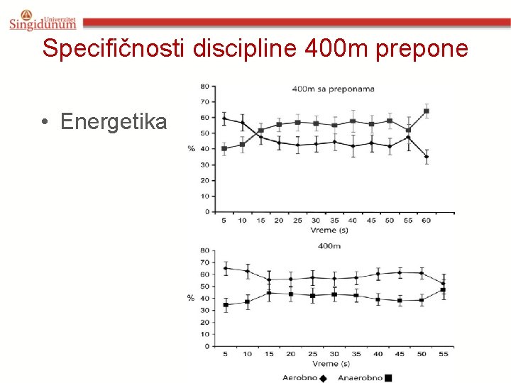 Specifičnosti discipline 400 m preponе • Energetika 