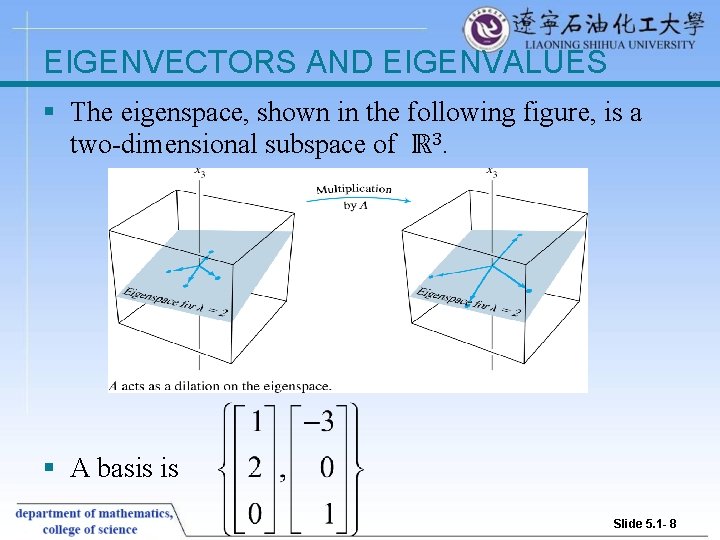 EIGENVECTORS AND EIGENVALUES § The eigenspace, shown in the following figure, is a two-dimensional