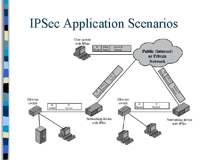 IPSec Application Scenarios 