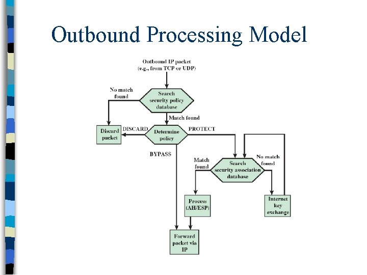 Outbound Processing Model 